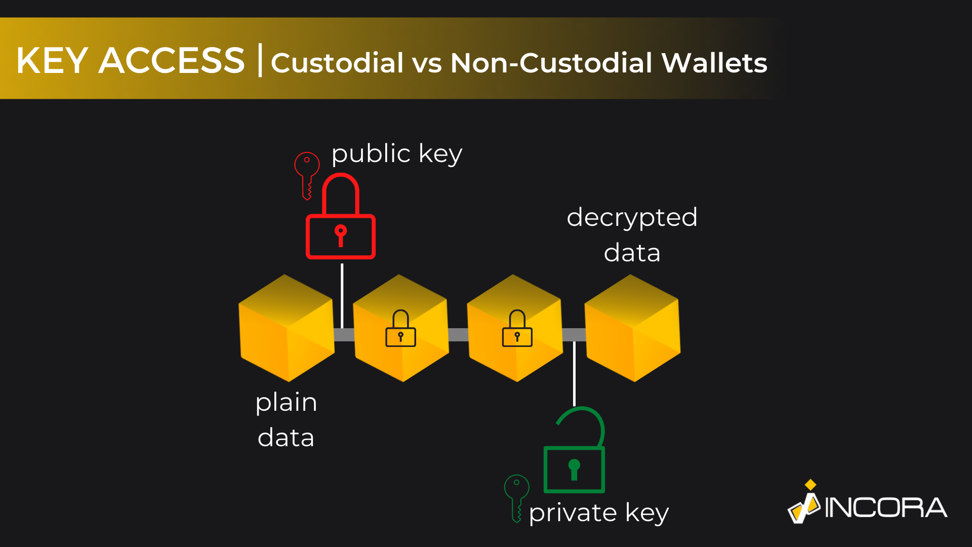 blockchain-gaps-key-access