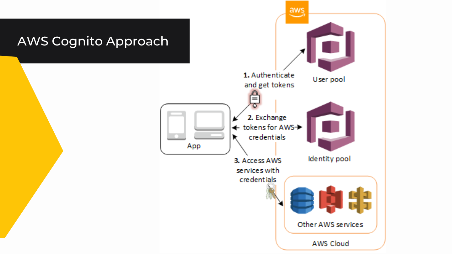 AWS Cognito Approach.png