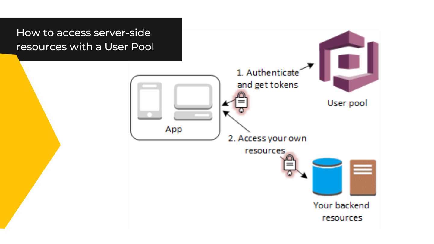How to access server-side resources with a User Pool.png