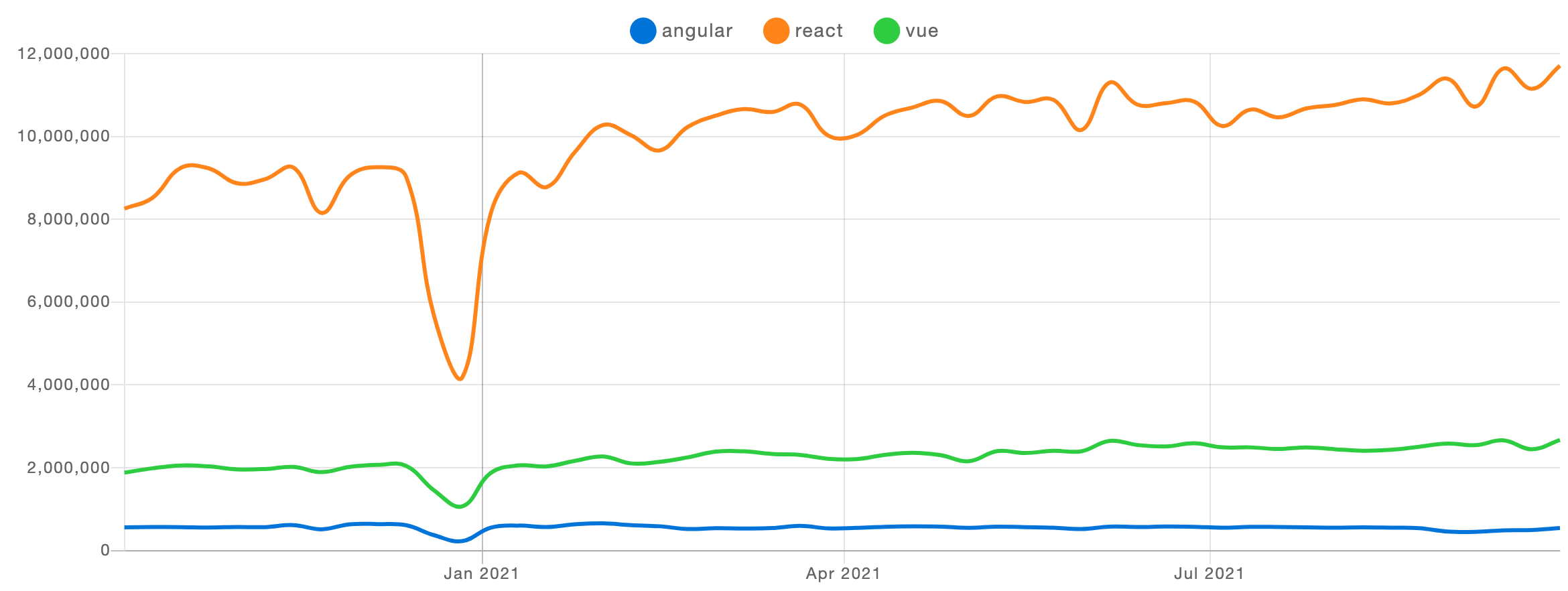 the-angular-vs-react-vs-vue-debate-which-one-is-better