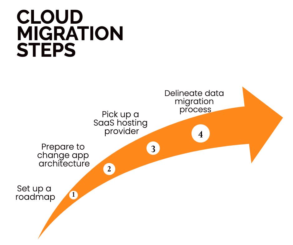 From a Traditional Application to SaaS Software | Transition's Manual