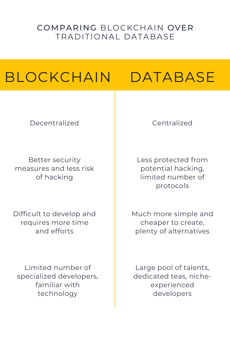 blockchain vs database