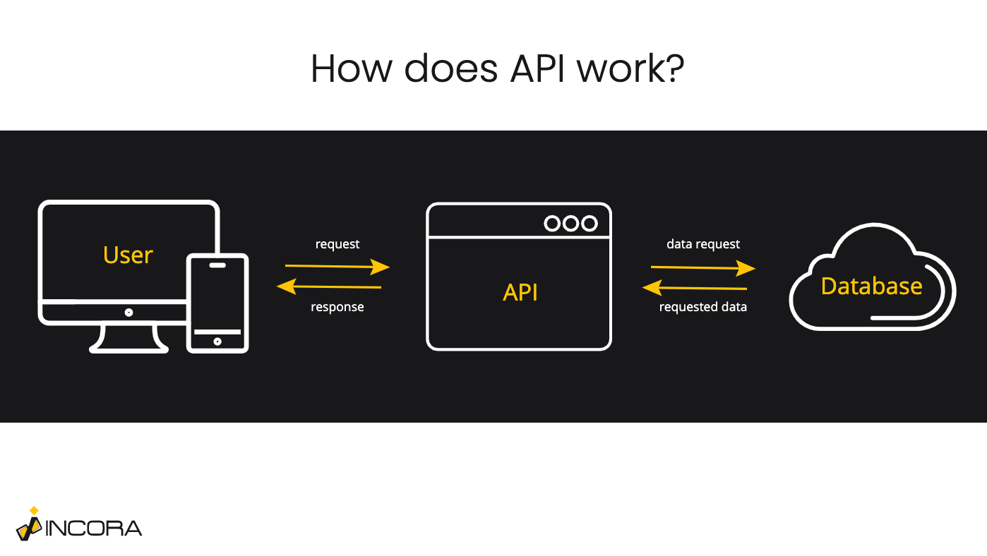how does api work.png