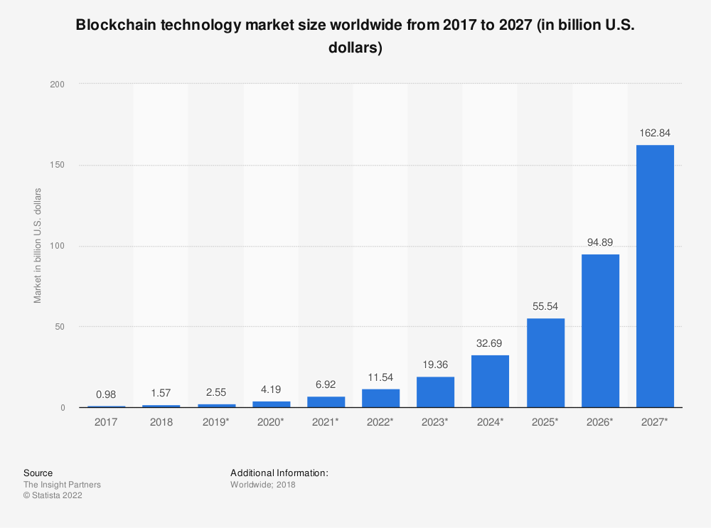 statistic_id1015362_blockchain-technology-market-size-worldwide-2017-2027.png