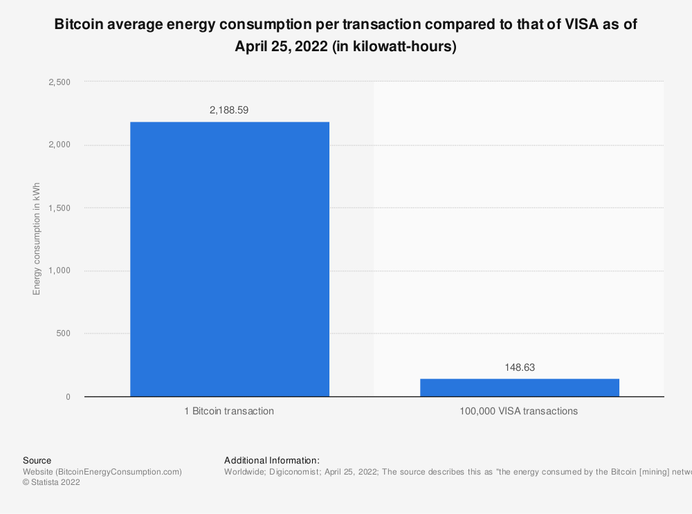 statistic_id881541_energy-consumption-of-a-bitcoin--btc-bth--and-visa-transaction-as-of-april-2022 (1).png