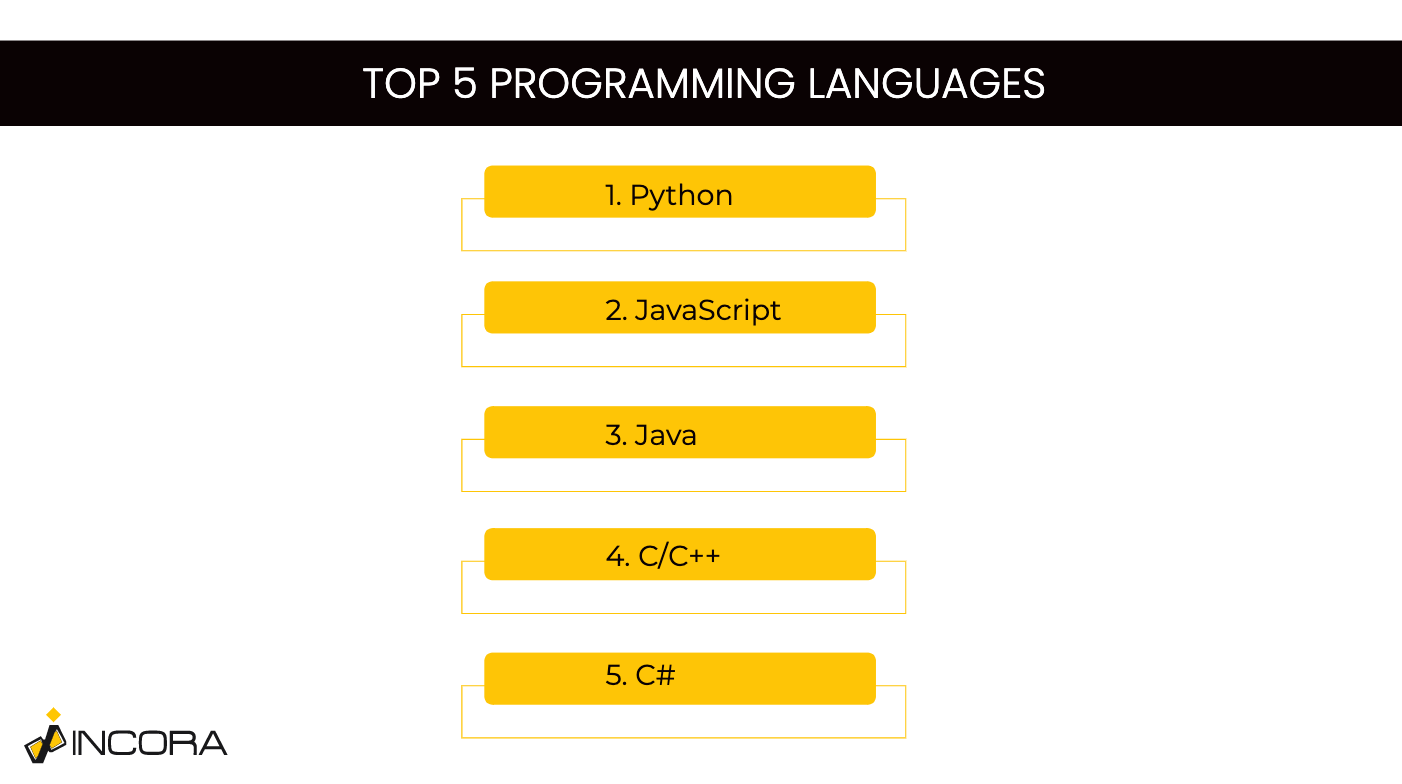 Top 5 programming languages for 2022